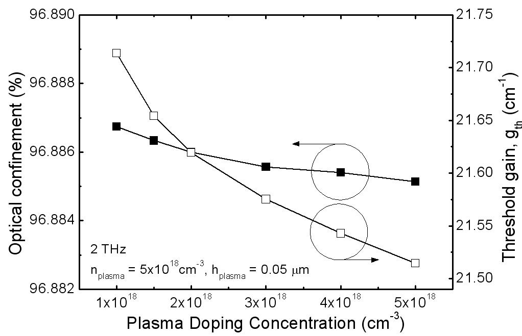 2 THz에서 플라즈마 층의 도핑농도에 따른 광구속 및 문턱이득 변화.