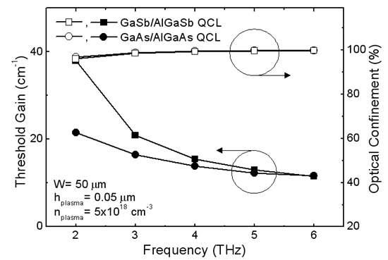 주파수에 따른 GaSb/AlGaSb 과 GaAs/AlGaAs QCLs 의 광구속 및 문턱이득의 변화.