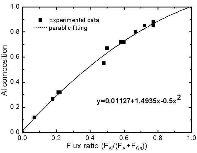 그룹 III의 Al, Ga의 flux와 그룹 V의 As flux에 의한 Al 조성.