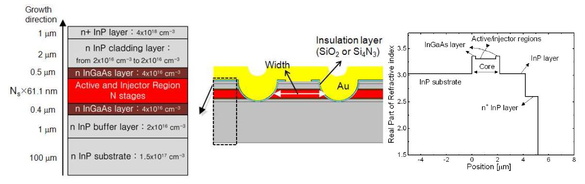 전형적인 양자계단레이저의 ridge형 광도파로 구조 및 refractive index 분포.