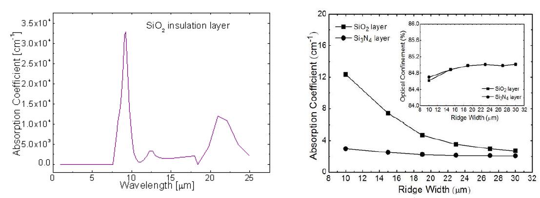 SiO2의 흡수계수를 파장의 함수와 SiO2와 Si3N4의 광 흡수와 광 구속을 ridge폭에 따라 나타낸 그래프.