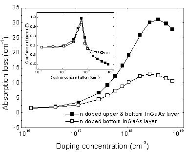 λ~ 10.6 μm에서의 도핑농도에 따른 광구속 및 흡수계수
