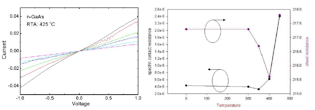n-GaAs의 I-V 측정 결과 및 RTA 온도에 따른 specific 접촉저항 및 sheet 저항 결과.