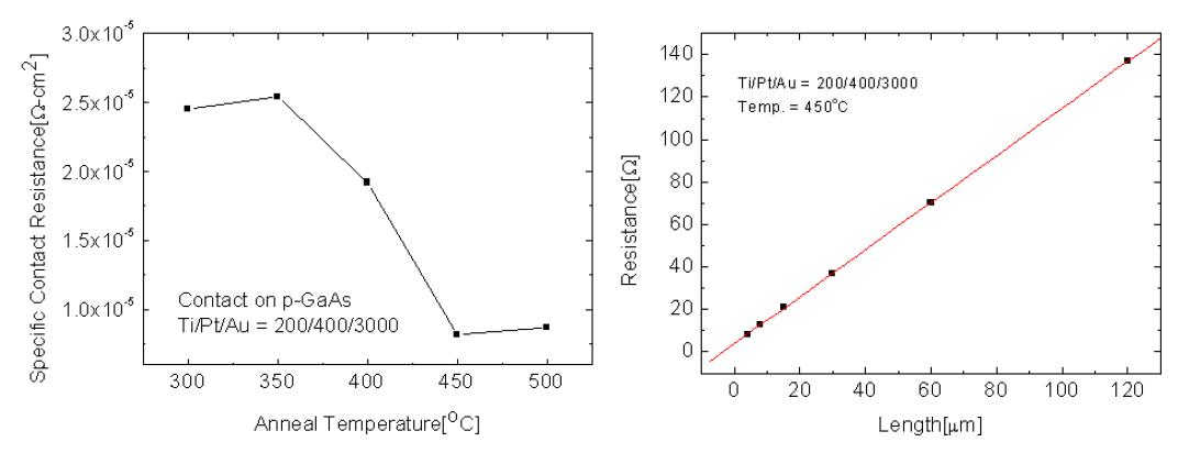 p-GaAs에 대한 RTA 온도에 따른 오믹저항 조건.