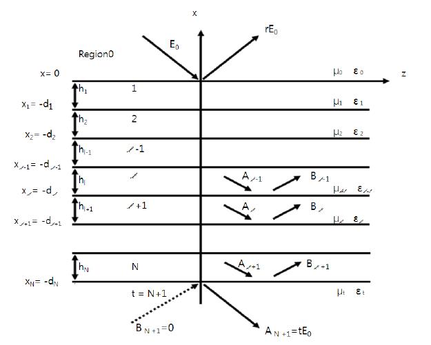 다층구조에서의 전자기파의 반사, 투과에 대한 설명도.