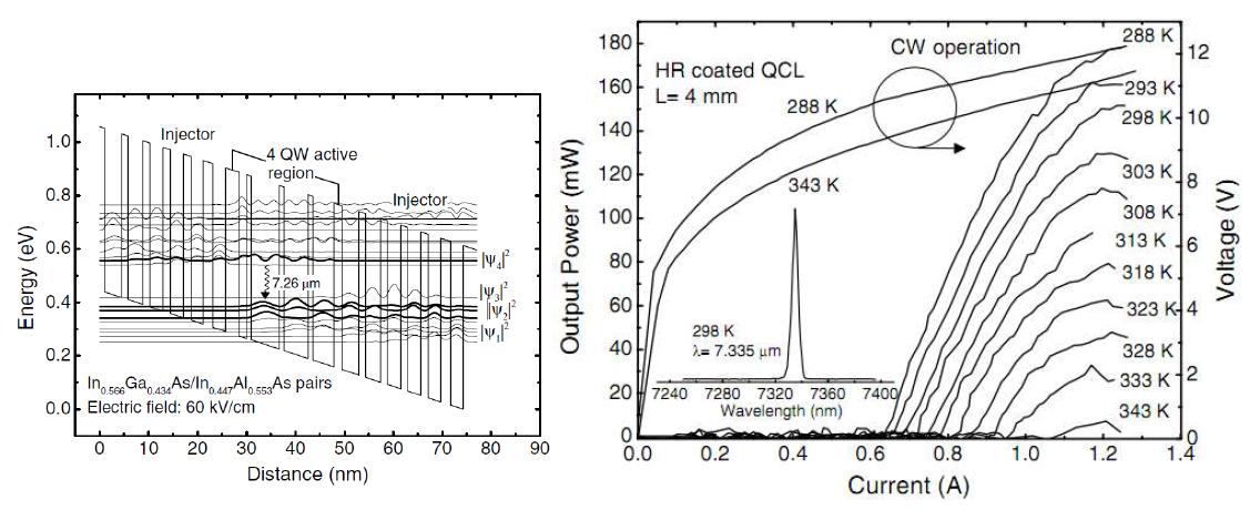 λ~ 7.3 μm에서 동작하는 양자계단 레이저의 설계된 에너지밴드 구조와 이를 측정한 L-I-V curve.