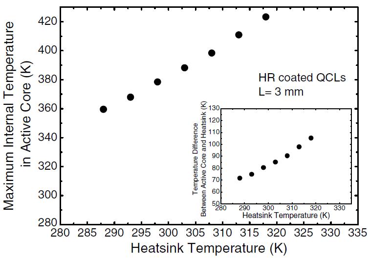 λ~ 7.3 μm에서 동작하는 양자계단 레이저의 온도특성을 평가하기 위해 heatsink의 온도변화에 대한 소자 active core내부의 최대온도를 측정한 결과.