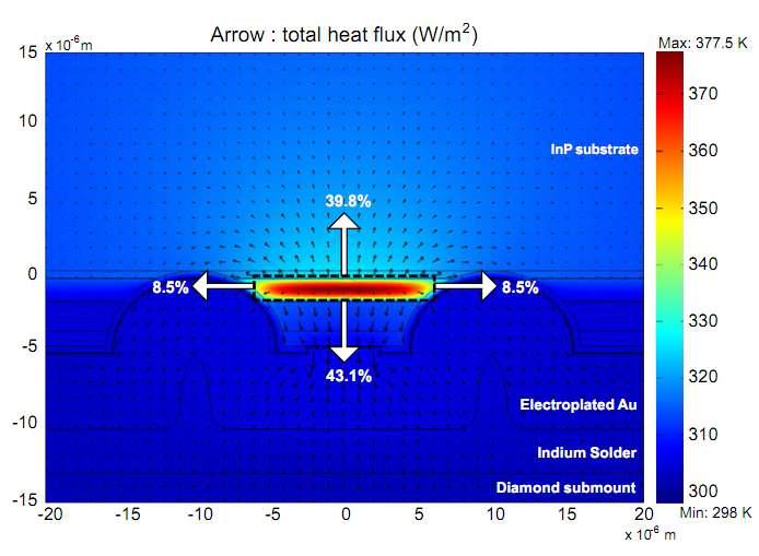 양자계단 레이저의 heat dissipation을 분석하기 위해 이론적으로 계산 된 heat flux 분포.