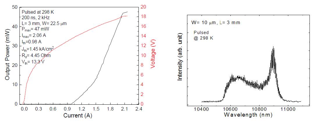 λ~ 10.5 μm 양자계단 레이저의 L-I-V curve와 방출 파장 스펙트럼.