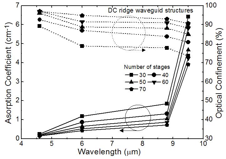 중·장적외선 양자계단 레이저 ridge 구조의 광도파로의 계산결과.