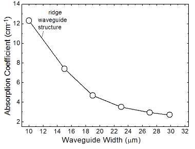 중·장적외선 양자계단 레이저 ridge 구조의 광도파로의 폭에 대한 계산결과.