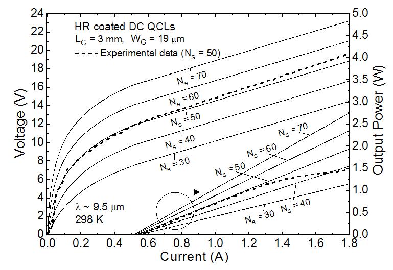 λ ~ 9.5 μm 동작하는 양자계단 레이저 L-I-V curve의 측정값과 계산값.