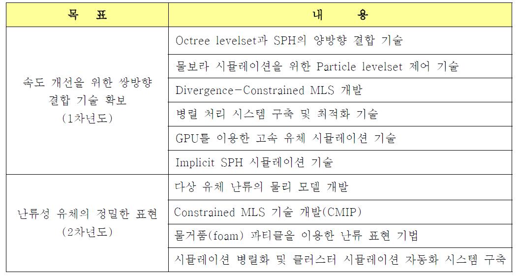 연차별 연구개발 목표