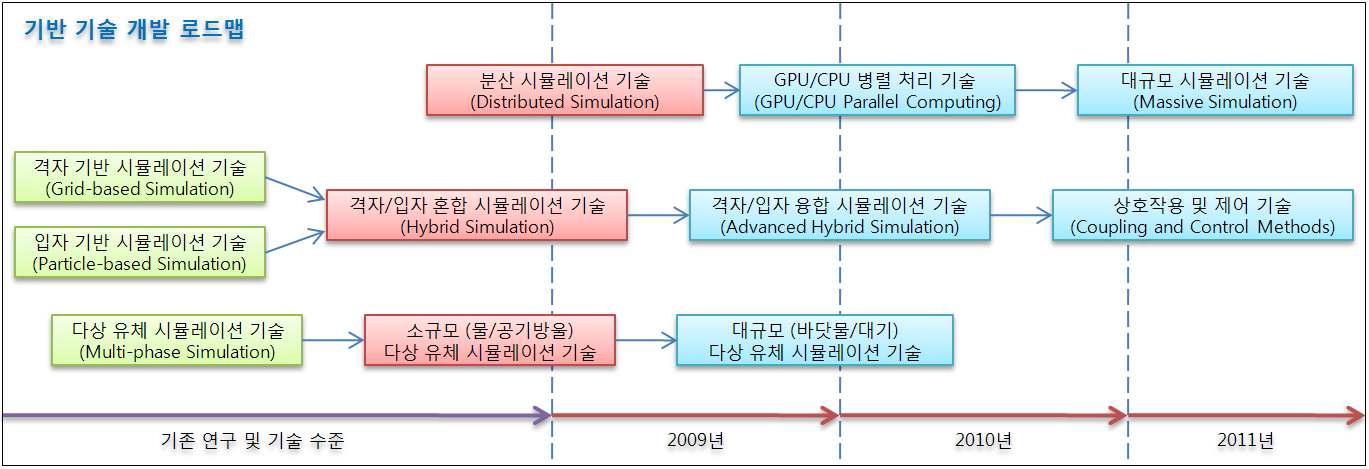 본 연구 책임자의 ‘유체 시뮬레이션 기반 기술’ 로드맵