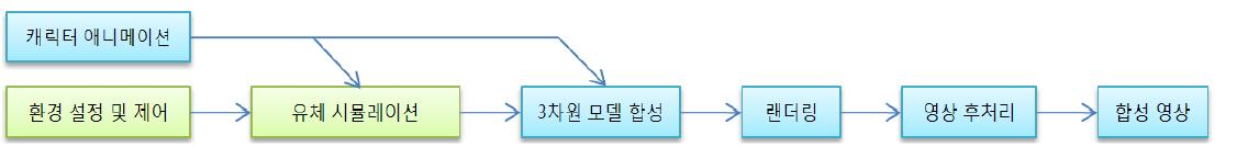 유체 시뮬레이션 기술을 사용한 영화 특수효과 영상 제작의 파이프라인.