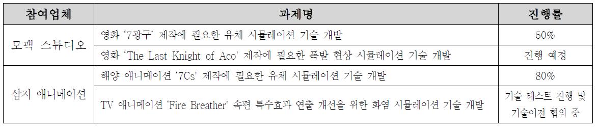 기술이전 (계획 및 논의 단계 포함) 사례