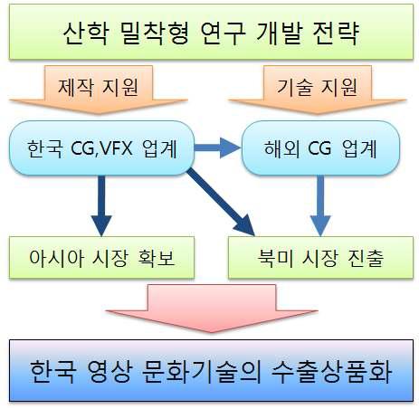 국내 CG업계 경쟁력 확보를 목표로 하는 산학 밀착형 연구 개발 전략