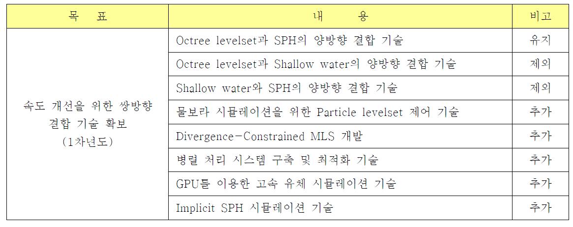 연차별 연구개발 목표 및 내용 변경 내역