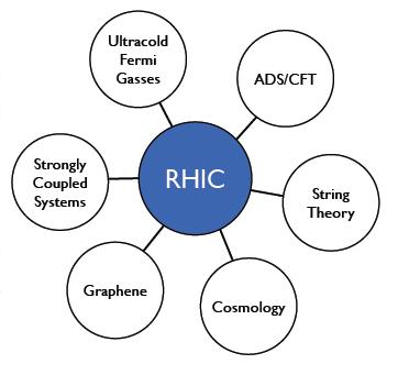 RHIC physics와 다른 분야와의 관련성