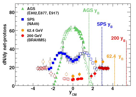 AGS부터 RHIC 에너지까지의 net-proton 분포