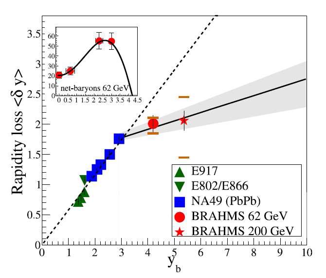 beam rapidity yb의 함수로서 AGS, SPS, RHIC으로부터의 무거운 시스템에 대한 rapidity losses.