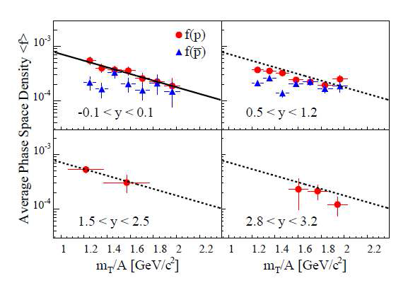 space averaged phase-space density