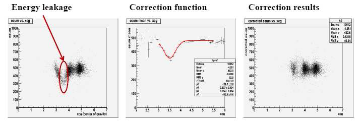 Energy leakage correction.
