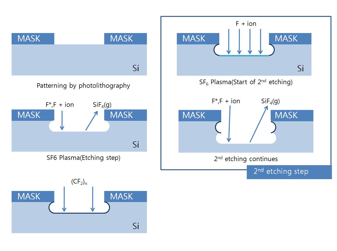 웨이퍼 식각 기술 - Bosch process