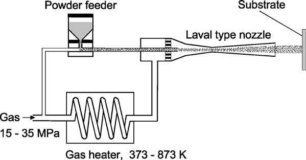 일반적인 Cold Spray의 개략도