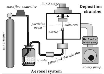 일반적인 에어로졸 시스템의 개략도