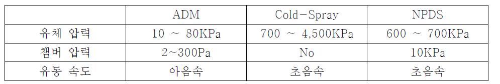 ADM, Cold Spray와 NPDS 비교