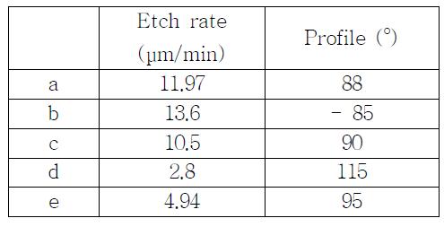식각속도와 프로파일