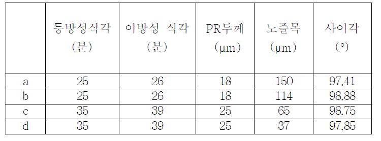 각 공정 조건에 따른 노즐 프로파일