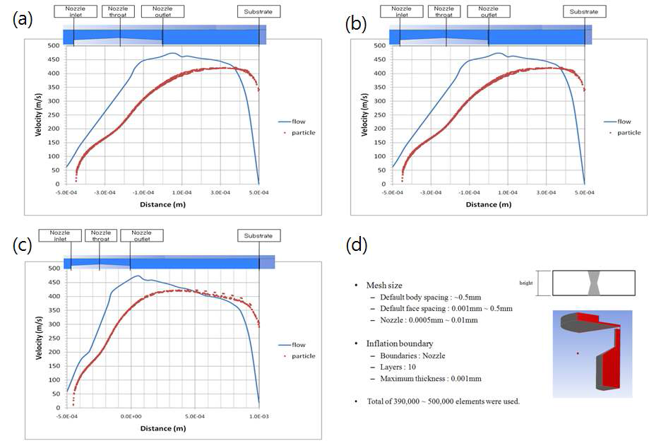 분말입자 유동 해석 결과. 노즐과 기판과의 간격이 (a) 300μm, (b) 500μm, (c) 1000μm일 경우의 충돌해석 결과를 나타내었다. (d) 컴퓨터 수치 해석 모델의 조건.
