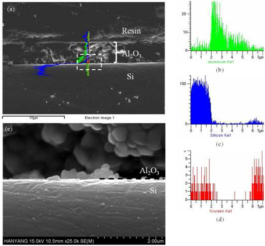 (a) 실리콘 기판 위에 알루미나 분말 을 분사한 뒤 단면을 관찰한 사진. 경계면에 대 한 EDX 분석 결과는 오른쪽에 제시되어 있다. (b) 알루미늄 peak. (c) 실리콘 peak. (d) 산소 peak. (e) 단면을 고배율로 관찰한 사진