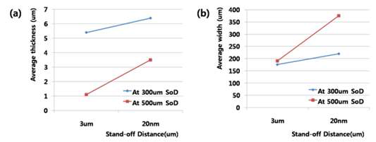 3μm와 20nm 크기의 분말을 이용하여 적층된 라인의 (a) 평균 두께와 (b) 적층된 라인의 평균 넓이