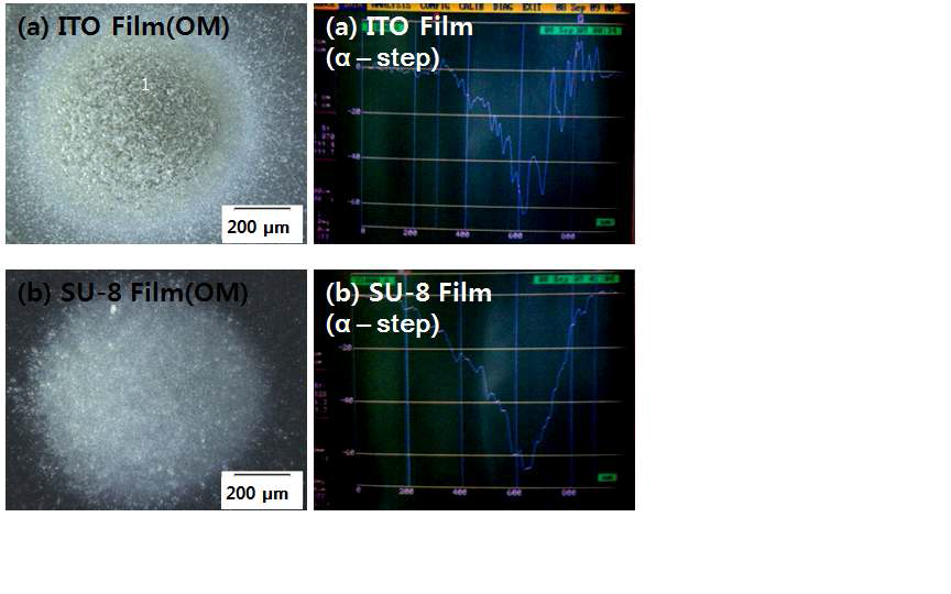 1μm Ni 분말을 이용하여 에칭된 (a) ITO film의 OM 및 α-step과 (b) SU-8 film의 OM 및 α-step 결과