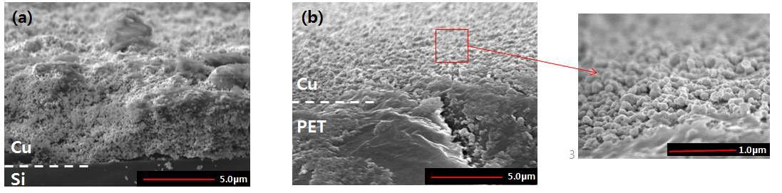 100nm 구리 분말을 이용하여 (a) SoD 700μm에서 증착한 실리콘 웨이퍼 기판과 (b) SoD 900μm 에서 증착한 폴리머 (PET) 기판