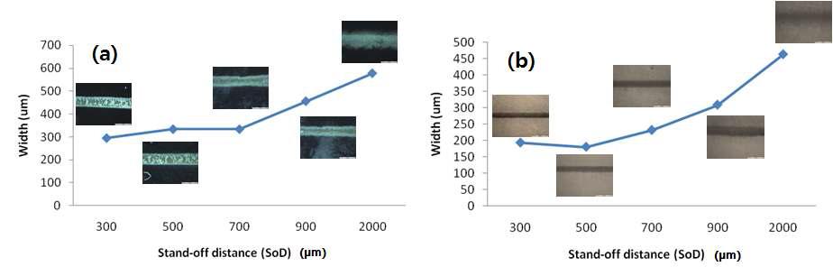 다양한 SoD에 따른 구리분말(100nm)의 증착 너비 (a)실리콘 웨이퍼 기판 위 (b)폴리머(PET) 기판 위