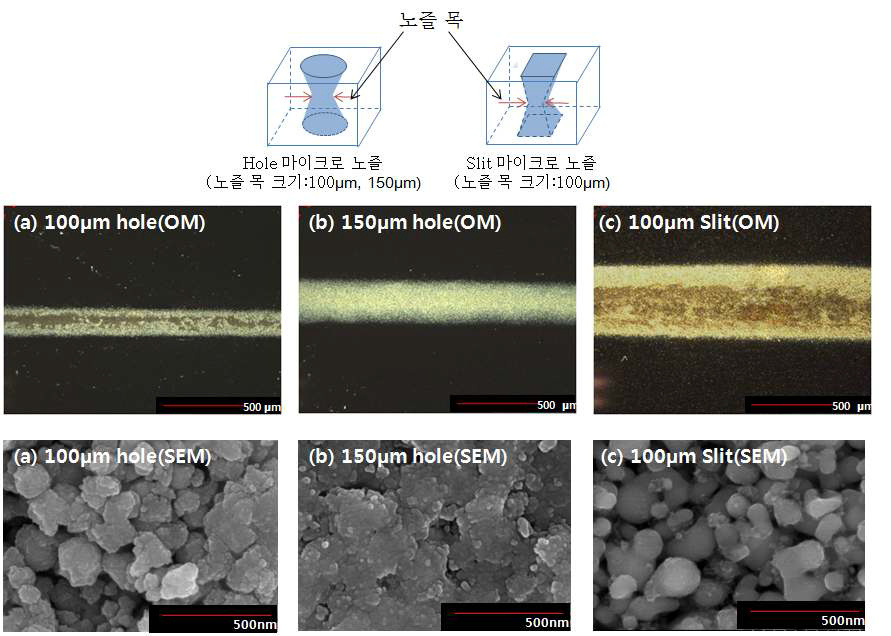 노즐 형태에 따른 100nm 구리 분말을 증착한 패턴의 OM 및 SEM 사진