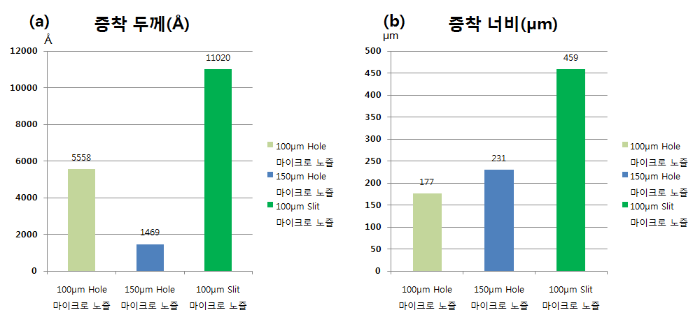 마이크로 노즐의 형상 및 노즐 목의 크기에 따른 100nm 구리 분말의 증착 결과 (a) 증착 두께 및 (b) 증착 너비