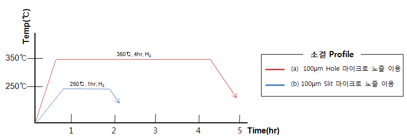 실리콘 웨이퍼 기판 위에 100nm 구리 분말 증착한 후 소결을 진행 하였다. (a) 소결 profile(100μm Hole 마이크로 노즐), (b) 소결 profile (100μm Slit 마이크로 노즐)