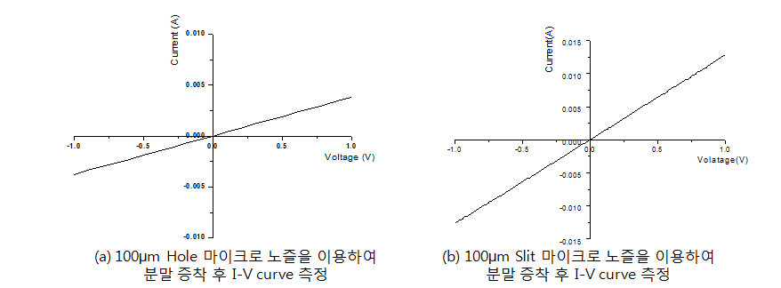 실리콘 웨이퍼 기판 위에 100nm 구리 패턴 증차 및 소결 공정 후 측정한 I-V Curve (a) Hole 마이크로 노즐 이용 (b)Slit 마이크로 노즐 이용