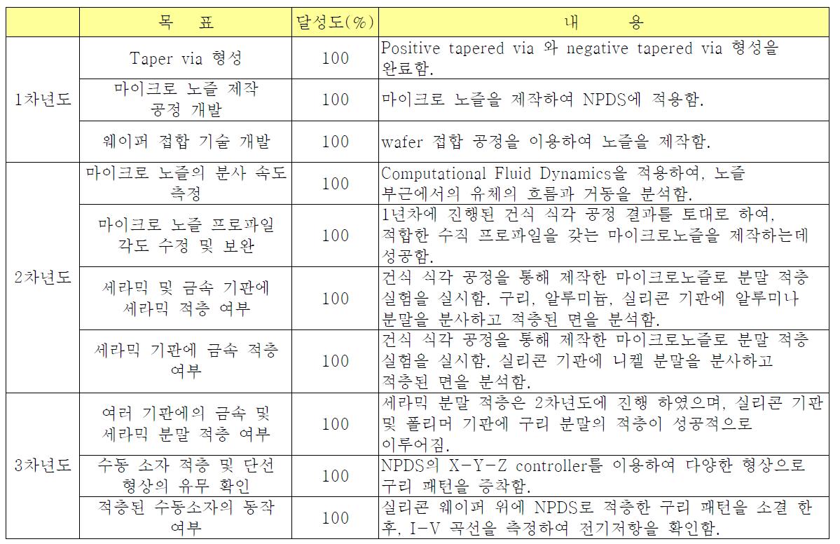 연구 목표의 달성도