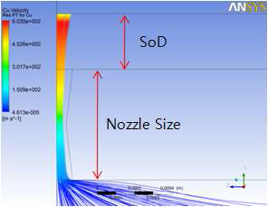 SoD에 따른 유체 거동 분석 결 과