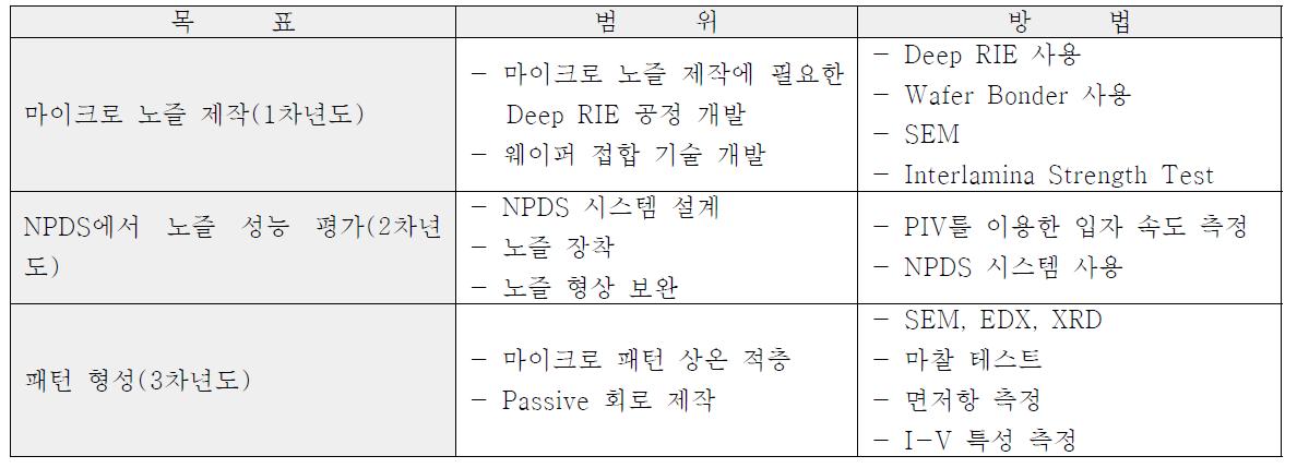 연구의 목표 및 범위