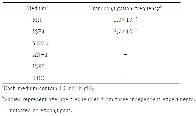 Effects of medium on transconjugation efficiency.