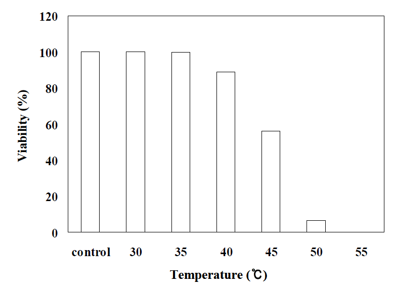 Effects of temperature on the viability of S. natalensis spores. Spores (103/mL) in 2×YT medium were incubated for 10 min at the temperature indicated. The data are the average of three independent experiments, and expressed as a percent of the colony count obtained in the absence of heat treatment (control).