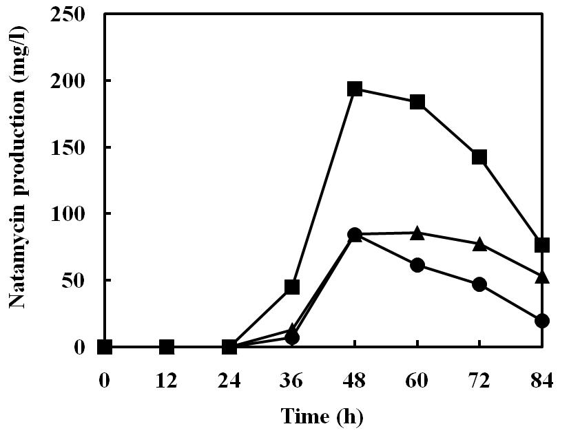 Comparison of natamycin production from the pSET152ET-integrated strain as the control (solid circles), pSET152ET-pimM -integrated strain (solid squares), and pSET152ET-pimR -integrated strain (solid triangles). Three independent pSET152ET-integrated s t r a i n s , pSET152ET-pimM-integrated strains, and pSET152ET-pimR-integrated strains showed identical patterns, and representative data from the exconjugants are shown.