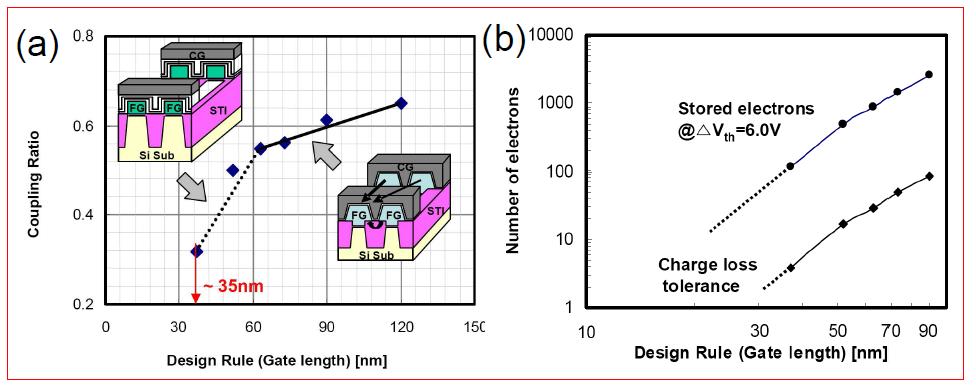 플래시 메모리 소자의 발전 (design rule)에 따른 (a) 소자의 간섭 현상 및 (b) 저장된 전자의 개수의 변화.
